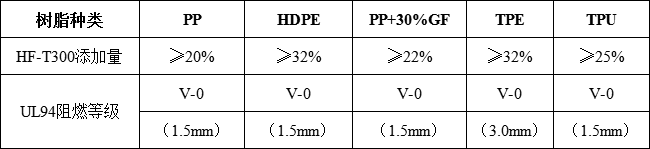 无卤环保阻燃剂HF-T300(图2)