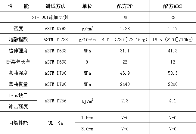 环保阻燃协效剂ST-1001(图2)