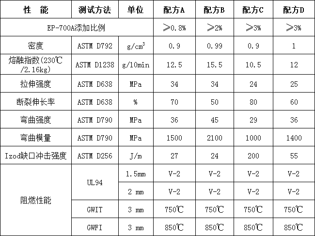 聚丙烯低卤环保阻燃剂EP-700A(图2)