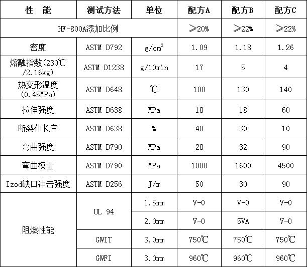 聚烯烃膨胀型无卤阻燃剂HF-800A(图2)